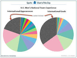 Whats Worse Than A Bad Pie Chart Blizzard Of Viz