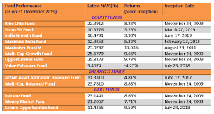 Scope of study icici prudential life insurance co offers life insurance and medical insurance plans. Ulip Review Icici Prudential Signature Plan Is It Good Or Bad