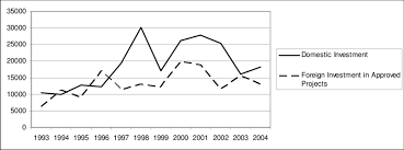 Foreign direct investment (fdi) and gross domestic product (gdp) are the main determinant of economic growth on any country (pradeep, 2011). Malaysia Domestic And Foreign Direct Investment In Millions Of Download Scientific Diagram