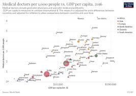 Malaysia vs thailand gdp per capita. Max Roser On Twitter In Many Countries With Low Gdp Per Capita There Is Often Not Even 1 Doctor Per 1 000 People In Rich European Countries There Are More Than 4 Per