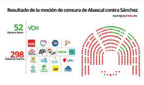 Noticias de moción de censura, fotos y videos. Resultado Votacion Mocion De Censura Vox Abascal Fracasa La Mocion De Censura Con Menos Apoyos De La Historia