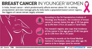 Sometimes breast cancer begins in the cells. Breast Cancer Gripping Younger Women Teens India News Times Of India