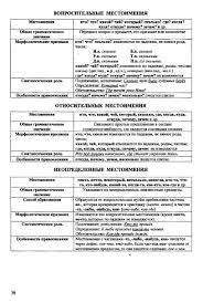 правила русского языка 5 класс в таблицах и схемах Russkij Yazyk V Tablicah I Shemah Uchebnyj Plan Rodnoj Yazyk Obuchenie Pismu