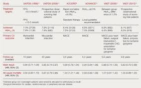 Cardiovascular Safety Of Oral Antidiabetic Drugs Medicographiamedicographia