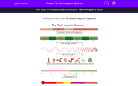 Why is ultraviolet (uv) radiation more harmful to your skin cells. Explore The Electromagnetic Spectrum Worksheet Edplace