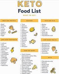 Ketoweightlosstips On Instagram Keto Food List Tag A Person Who Wants To Start Keto And Could Use This Keto Keto Food List Food Lists Keto Recipes