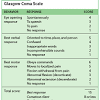 'we have never recommended using the gcs alone, either as a means of monitoring coma, or to assess the severity of brain damage or predict outcome.' 1