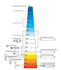 Kelvin color temperature scale explained the kelvin color temperature scale is used to describe the way various light temperatures appear visually. Lighting Colour Temperatures Explained Green Business Light