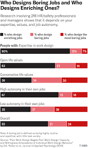 Why Managers Design Jobs To Be More Boring Than They Need To Be Design Jobs Job Search Tips Job Interview Questions