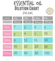 dilution chart for children essential oils for kids