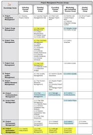 Updated Process Groups And Knowledge Areas Project