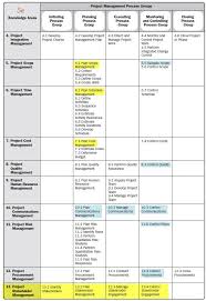 updated process groups and knowledge areas project