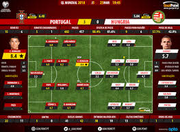 Hungria vence ou portugal vence + total acima de. Portugal Hungria Bombas De Cr7 Inspiram Campeao Goalpoint