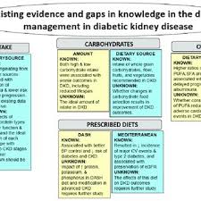 A dietitian will work with you to create an eating plan,probably using some of the diet tips presented here. Pdf Dietary Approaches In The Management Of Diabetic Patients With Kidney Disease
