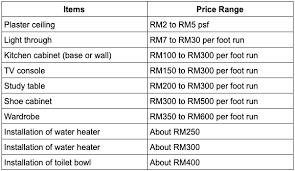 We are a sharing community. How To Build Your Own House In Malaysia Costs And Steps Propsocial