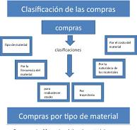 Clasificación de Compras | PDF | Procesos de negocio | Economias