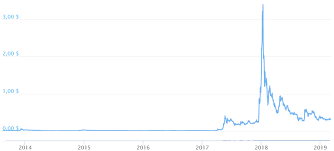 Supply of ripple that will ever be issued is 100.00 billions coins , and the current supply of xrp in circulation is 45.89 billions coins. Ripple Kurs Rechner Kursentwicklung 1 3 2021 Kurs 0 3573 Euro