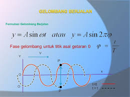Fase Gelombang Untuk Titik Asal Getaran 0 Ppt Download
