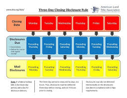 How To Comply With The Closing Disclosure S Three Day Rule Mortgage Quotes Mortgage Marketing Reverse Mortgage
