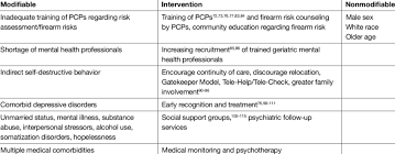 Most modifiable risk factors directly impact bone biology and result in a decrease in bone mineral density (bmd), but some of them also increase the risk of fracture independently of. Modifiable And Nonmodifiable Risk Factors For Suicide In The Elderly Download Table