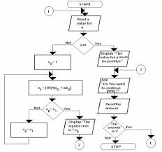 Organized Code Flowchart Example Representing Algorithms