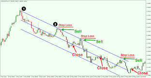 Best Practices For Trading The Linear Regression Channel