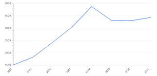 Romania Gdp Value Rate 2021 Per Capita Gdp Structure