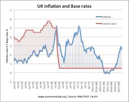 Uk Inflation Rate And Graphs Economics Help