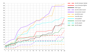 At the end of a fall, a creature takes 1d6 bludgeoning damage for every 10 feet it fell, to a maximum of 20d6. Class Balance In A5e How Much Damage Should A Damage Dealer Deal Level Up Advanced 5th Edition A5e