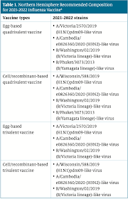 An updated systemic review and meta. Equal But Not The Same 2021 Update On Influenza Vaccines