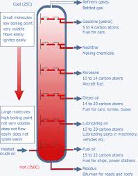 The boiling point of a substance is the temperature at which the vapor pressure of the liquid is equal to the surrounding atmospheric pressure, thus facilitating transition of the material between gaseous and liquid phases. Fossil Fuels Crude Oil