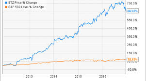 constellation brands stock what investors need to know nasdaq