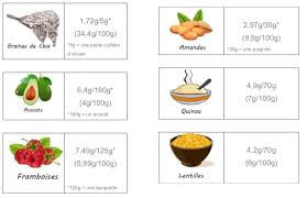 Quelques Exemples Du Grammage De Fibres En Fonction Des Differentes Portions D Aliment Cru Conseillees Fibres Alimentaire Fibres Alimentation