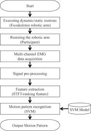 a comparison of upper limb motion pattern recognition using