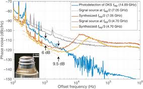 Music, podcasts, shows and the latest news. Frequency Division Using A Soliton Injected Semiconductor Gain Switched Frequency Comb Science Advances