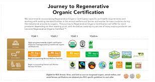 What Does The New Regenerative Organic Certification Mean For The Future Of  Good Food? | Civil Eats
