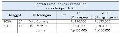 Berikut ini terdapat empat contoh jenis jurnal khusus di dalam akuntansi yang biasanya dipakai di dalam suatu perusahaan, antara lain: 4 Contoh Jurnal Khusus Dan Penjelasan Lengkapnya