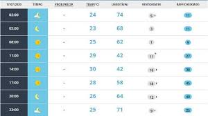 Consulta il meteo del col. Meteo Palermo Oggi Venerdi 17 Luglio Tempo Stabile Meteoweek
