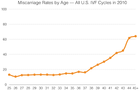 Check spelling or type a new query. Fertility In Your 30s And 40s 7 Things You Need To Know Expecting Science