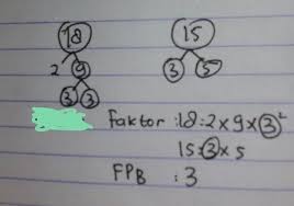 Kelipatan dari angka 6 adalah 6, 12,18, 24, 30 … sedangkan contoh soal kpk missal: Fpb Dari 15 Dan 18 Adalah Memakai Pohon Faktor Brainly Co Id