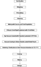 Thermal Processing Characteristics And Storage Studies Of