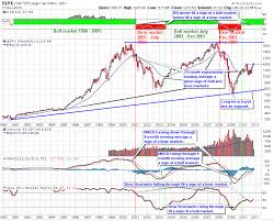 Stock Market Trends November 2010 Financial Sense