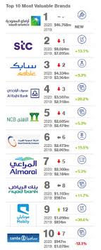 نظرة على أقوى العلامات التجارية للشركات السعودية لعام ٢٠٢٠ الرجل