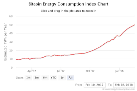 However, the topic driving the (distant) second most press on bitcoin is its energy usage. Bitcoin S Electricity Consumption Surpasses Singapore And Portugal Digiconomist