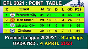 Complete table of premier league standings for the 2020/2021 season, plus access to tables from past seasons and other football leagues. Epl 2021 Point Table Today 4 April English Premier League 2020 21 Last Update 4 4 2021 Youtube