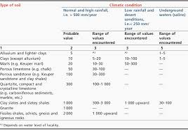 measurements and calculations of earth electrode systems bs