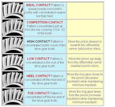 Ring Gear Contact Pattern Famous Ring Images Nebraskarsol Com