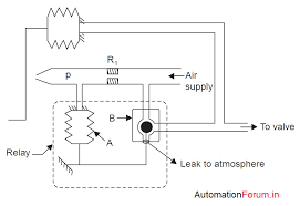 Wholesalers and suppliers can enjoy better profit margins with the irresistible. Pneumatic Relay Pressure Measurement Industrial Automation Plc Programming Scada Pid Control System