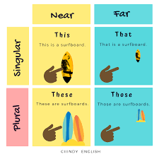 This Vs That Vs These Vs Those English Words Plurals Surfboard