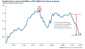 Gold A Tsunami Of Selling Investing Com